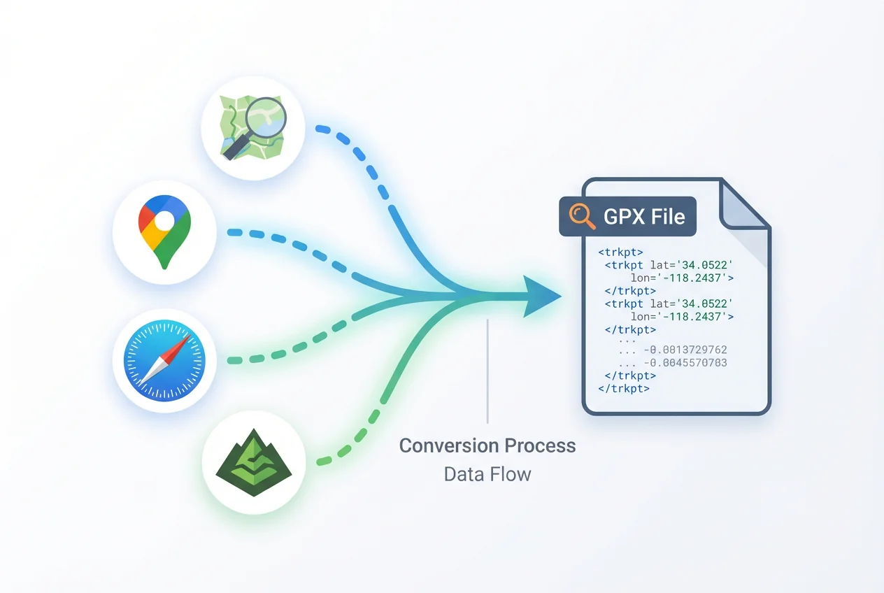 Maps to GPX - How to export routes from map services to GPX format